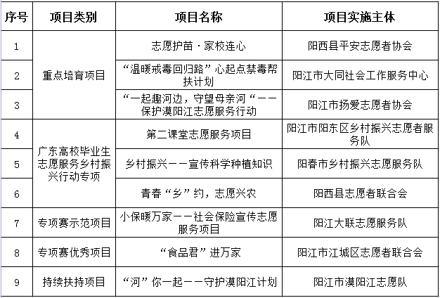 赞！阳江9个优良项目获省“益苗方案”搀扶