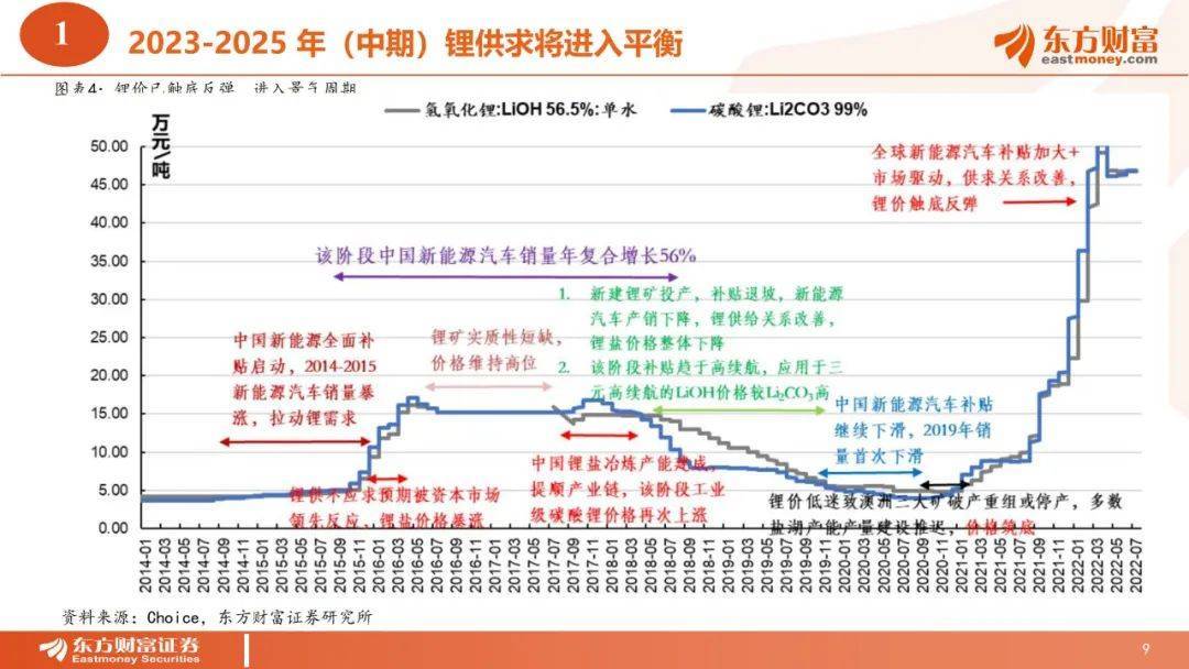 41页|2022全球锂资本十年周期全面复盘和将来瞻望（附下载）