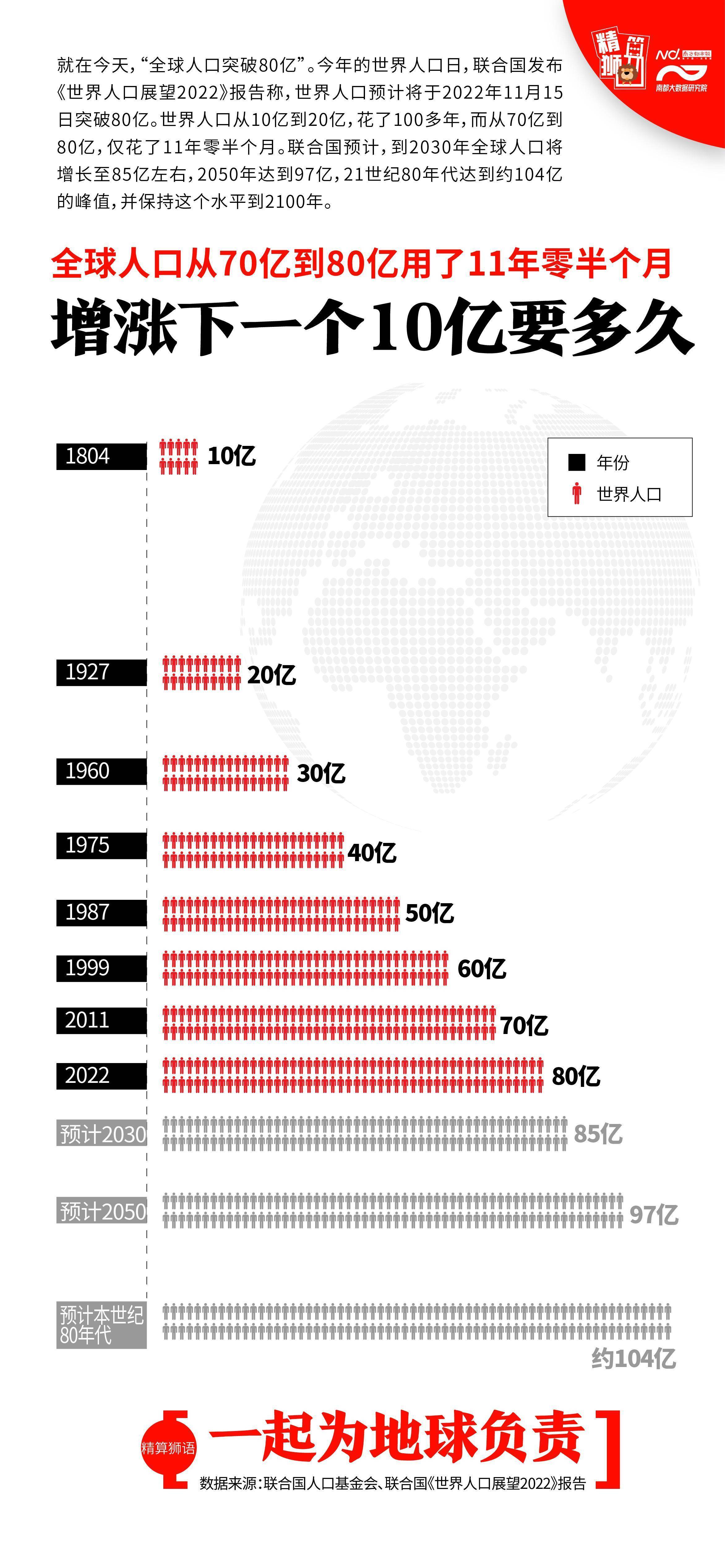 全球人口11年增10亿，下一个10亿增长将用时多久？_搜狐网