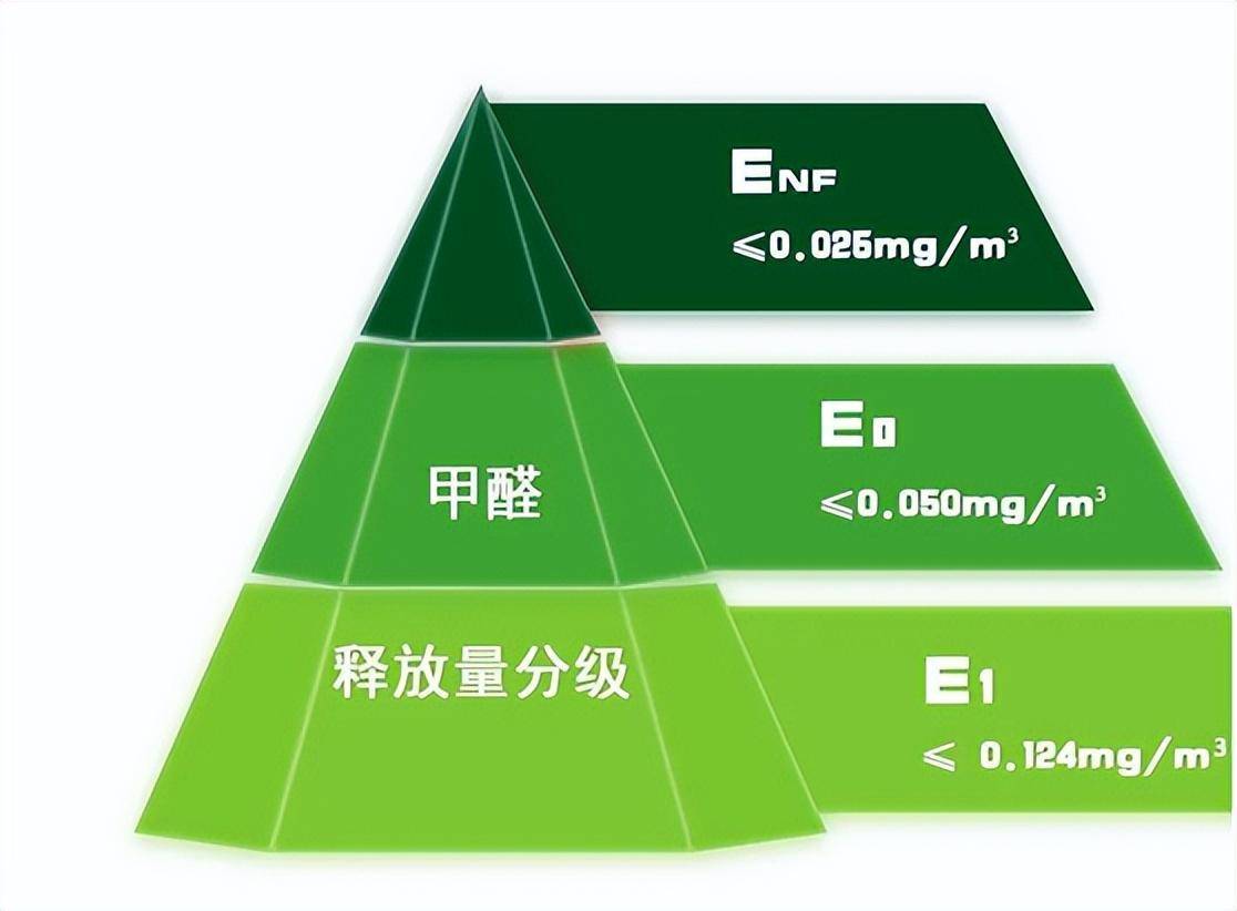 怎么辨别e0级和 Enf级？哪些板材适合家庭使用？ 环保 甲醛 标准