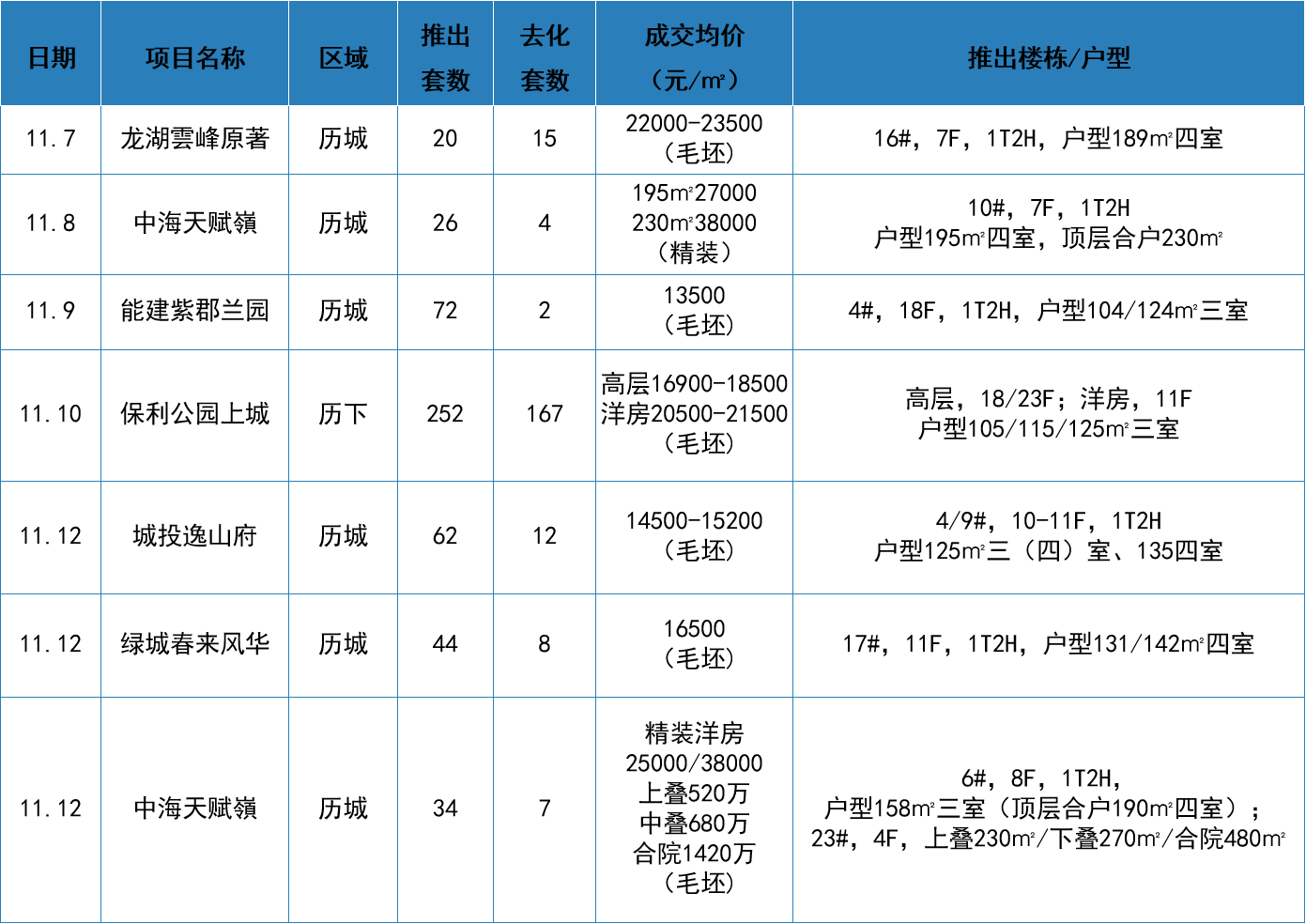 开盘快讯丨上周济南6个项目开盘加推，去化率约41%_上城_保利·_均价