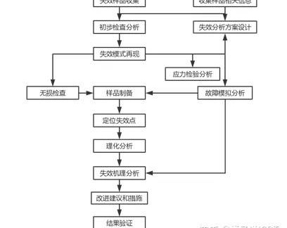 淺談失效分析