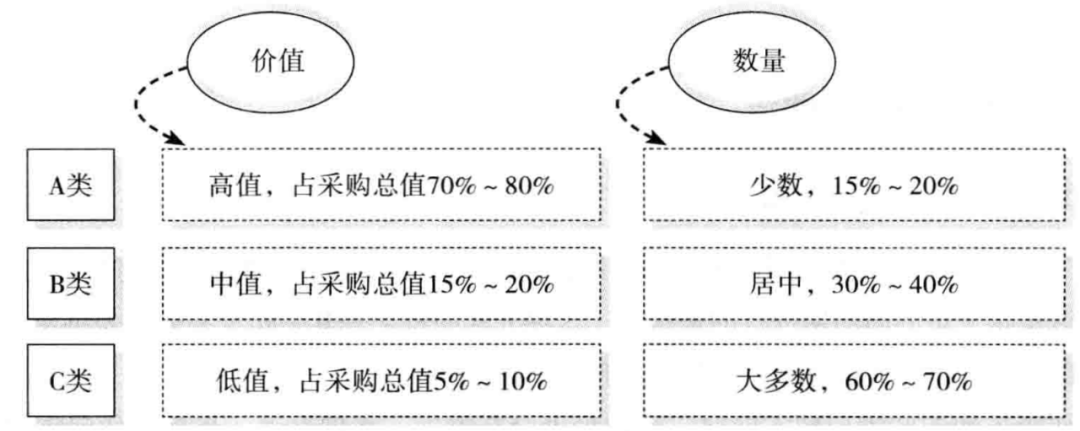 精益制桶(340)啥是ABC分类采购控制法?如何实施?_物料_管理_物资