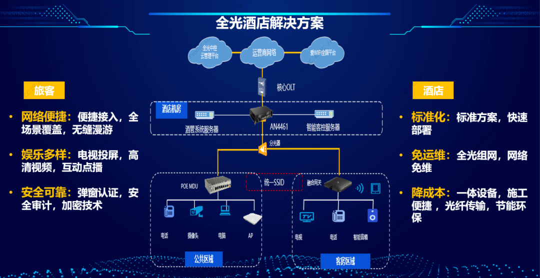 数字化重塑,湖北电信携手烽火通信助力酒店业"破茧成蝶"_网络_解决