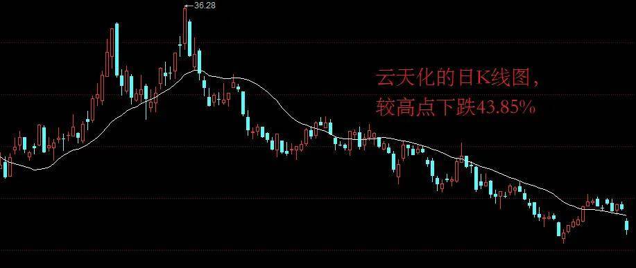 “吓跑多少散户”，云天化自高位下跌43%，北向资金在猛加仓