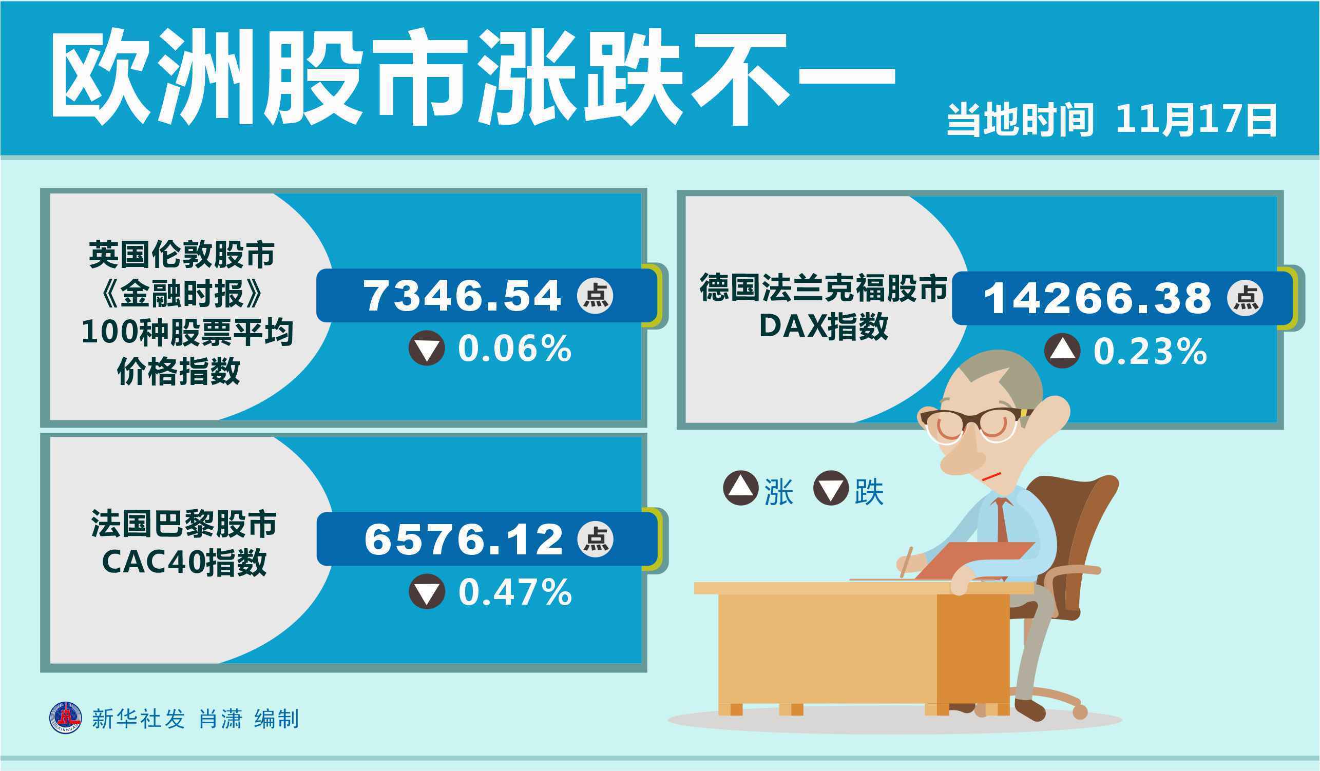 (图表)〔财经·行情〕欧洲股市涨跌不一_新华社_北京_肖潇