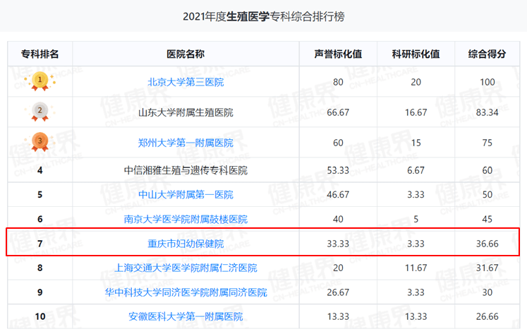 试管婴儿医院排行榜_广州试管婴儿哪个医院成功率最高分享,这三家都达到国内先进水平