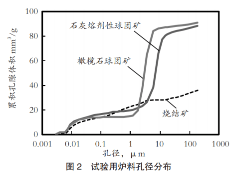 【技术前沿】日本制铁工艺研究实验室球团矿和烧结矿混合炉料反应性的研究 橄榄石 高炉 含量