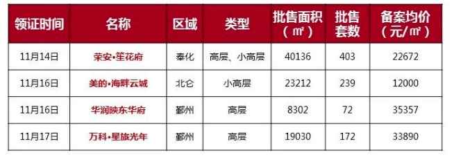 开盘去化23%!宁波楼市最新周数据出炉,这个盘周销6亿+_网站_成交量_绿城