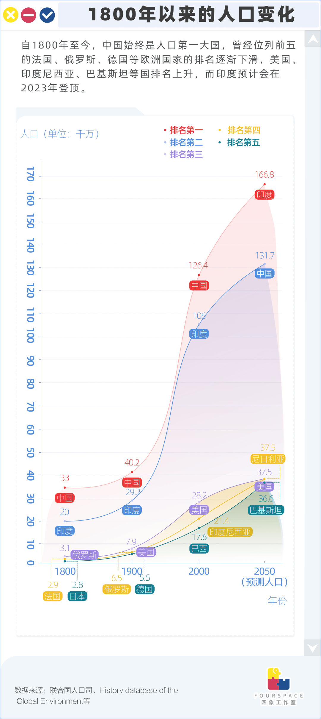 10张图速览世界人口数据80亿人有何特点？_搜狐网