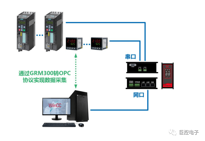 WINCC 本地连接 巨控GRM300网关连接PLC和仪表