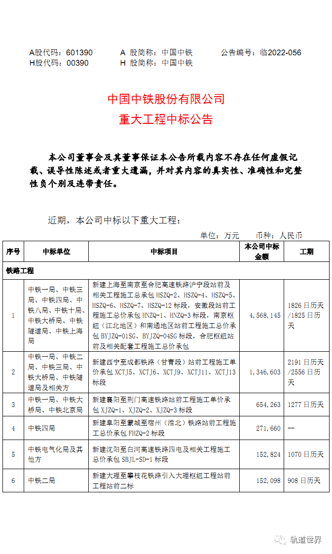 中国中铁：近期中标15个重大工程项目 合计865亿_公司_发布公告_宣传