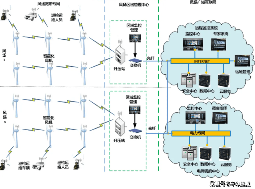 風電場無線mesh基站解決方案設備供應商-中訊慧通_網絡_接入_系統