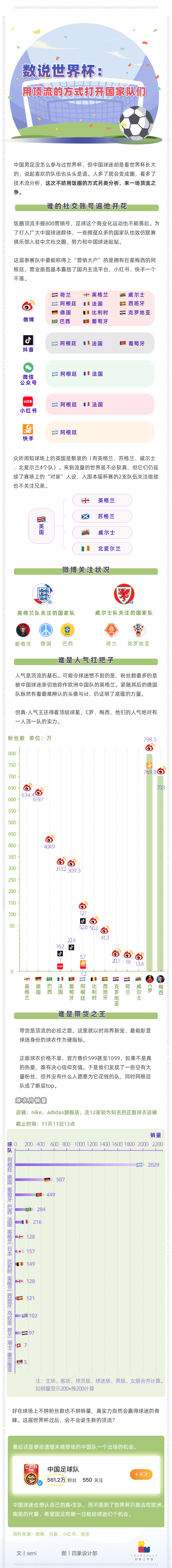 世界杯真顶流：这支球队最受中国球迷欢迎