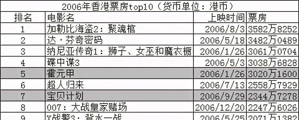 历史票房排行_全球票房影史排行_全球票房影史排行前100