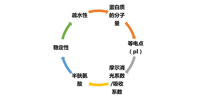 重組蛋白專題:重組蛋白純化技術梳理_溶解度_進行_離子