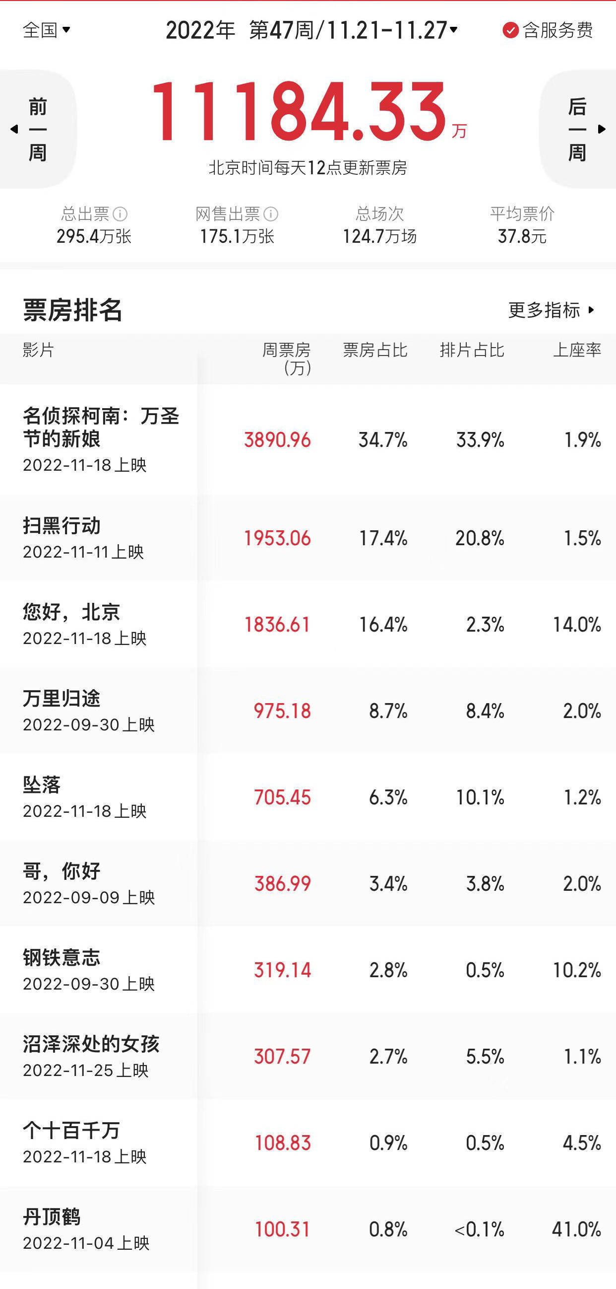 27内地一周票房1.1亿同比大跌45.85% 柯南新剧场版两连冠累计1.2亿