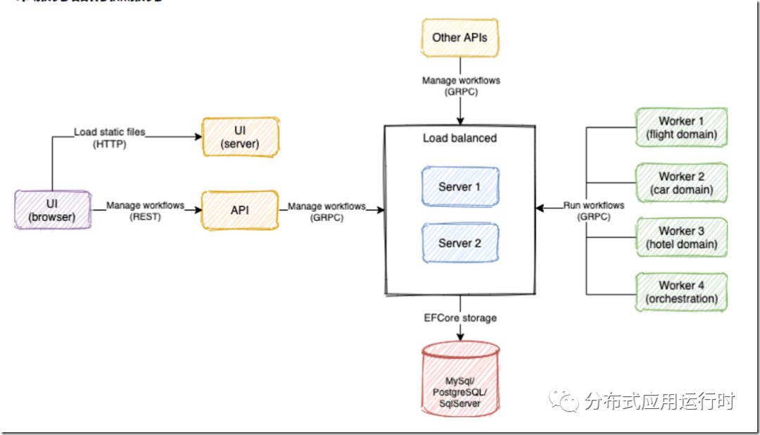 使用c的 async/await编写 长时间运行的基于代码的工作流的