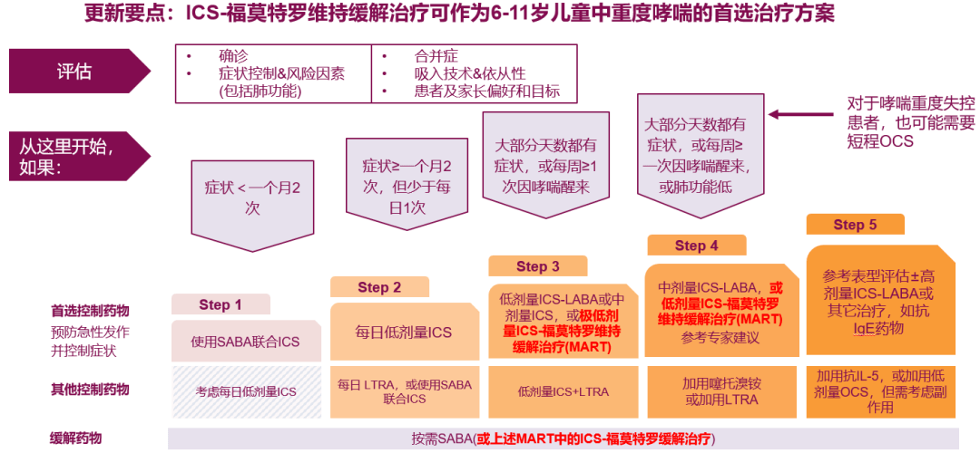 (≥12岁)及成人哮喘患者分级治疗方案多项研究支持gina指南的更新,与