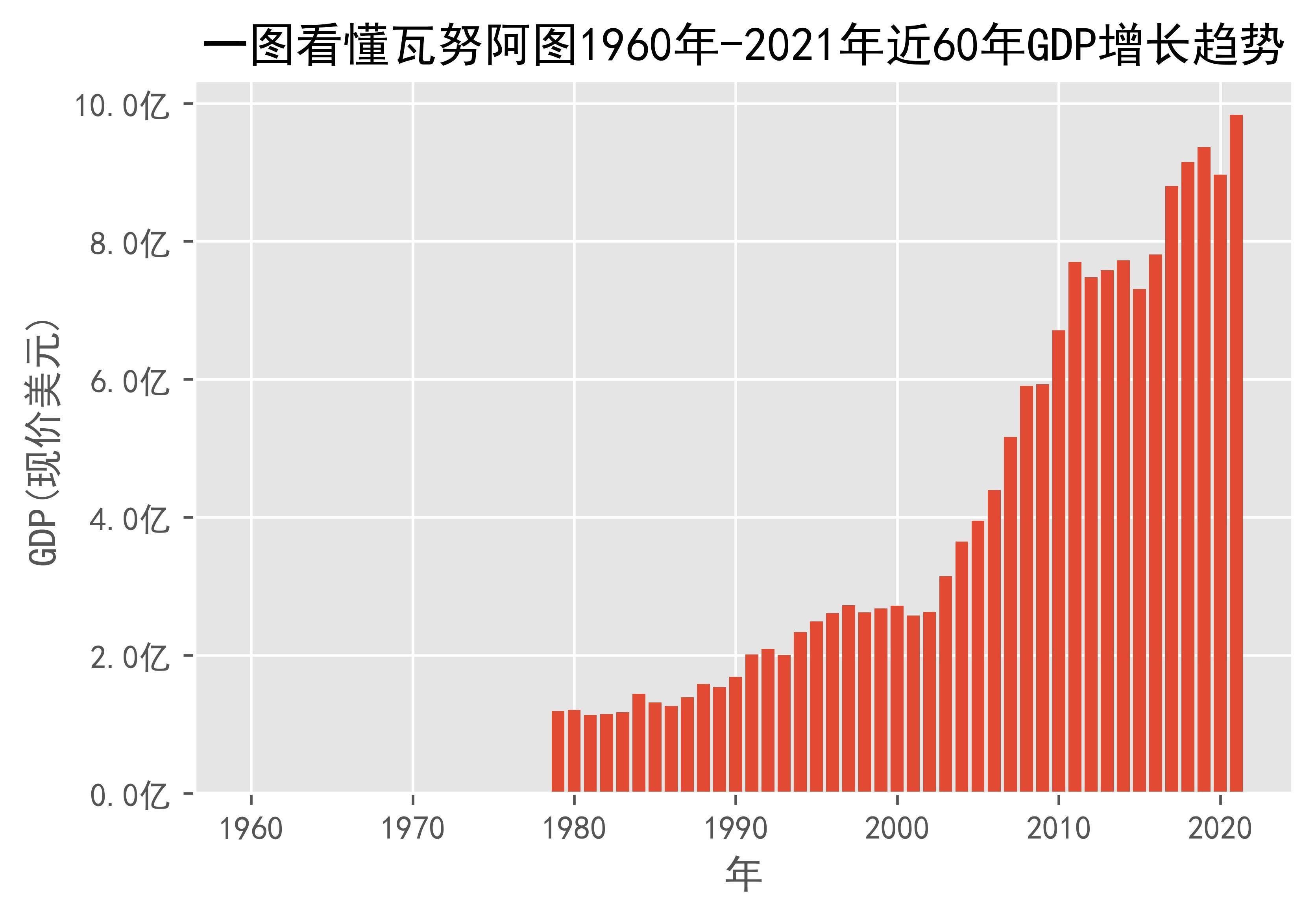 瓦努阿图gdp图片