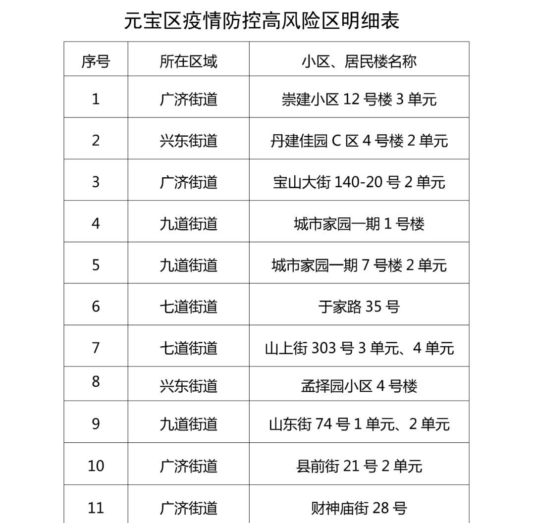 丹东振兴区,元宝区,振安区高风险区名单最新调整!_防控_疫情_规定