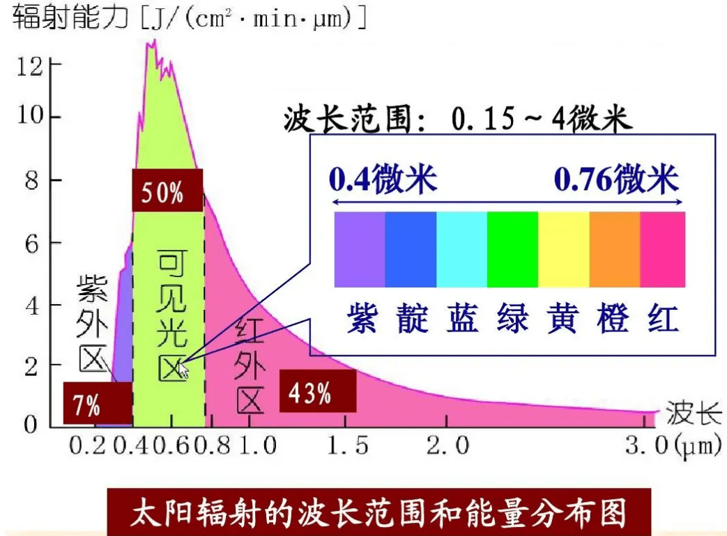 太阳光波长分布图图片