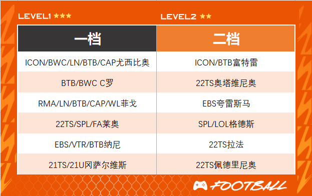 fifa online 4 | 世界杯大热之工资帽队套巡礼