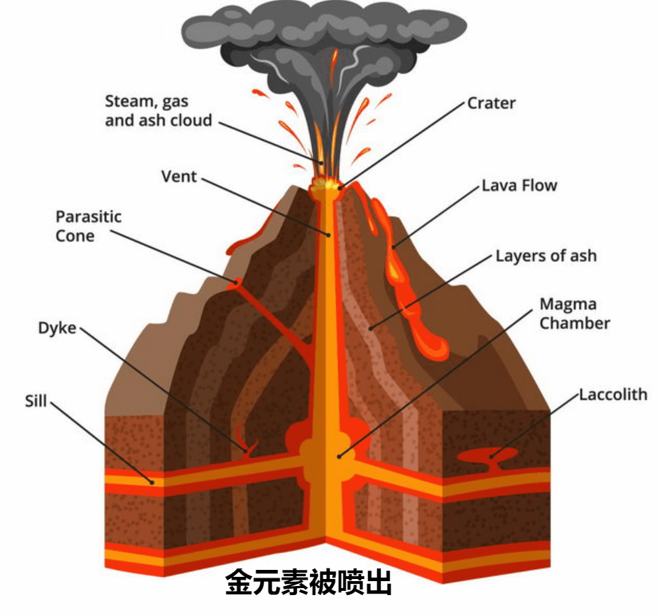 火山结构有的金元素在很早的时候,就被火山喷出,在地壳运动的影响下