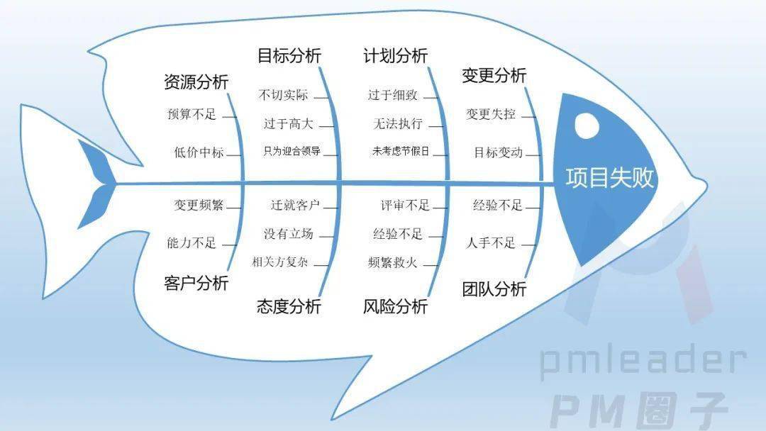 整理问题型鱼骨图图片