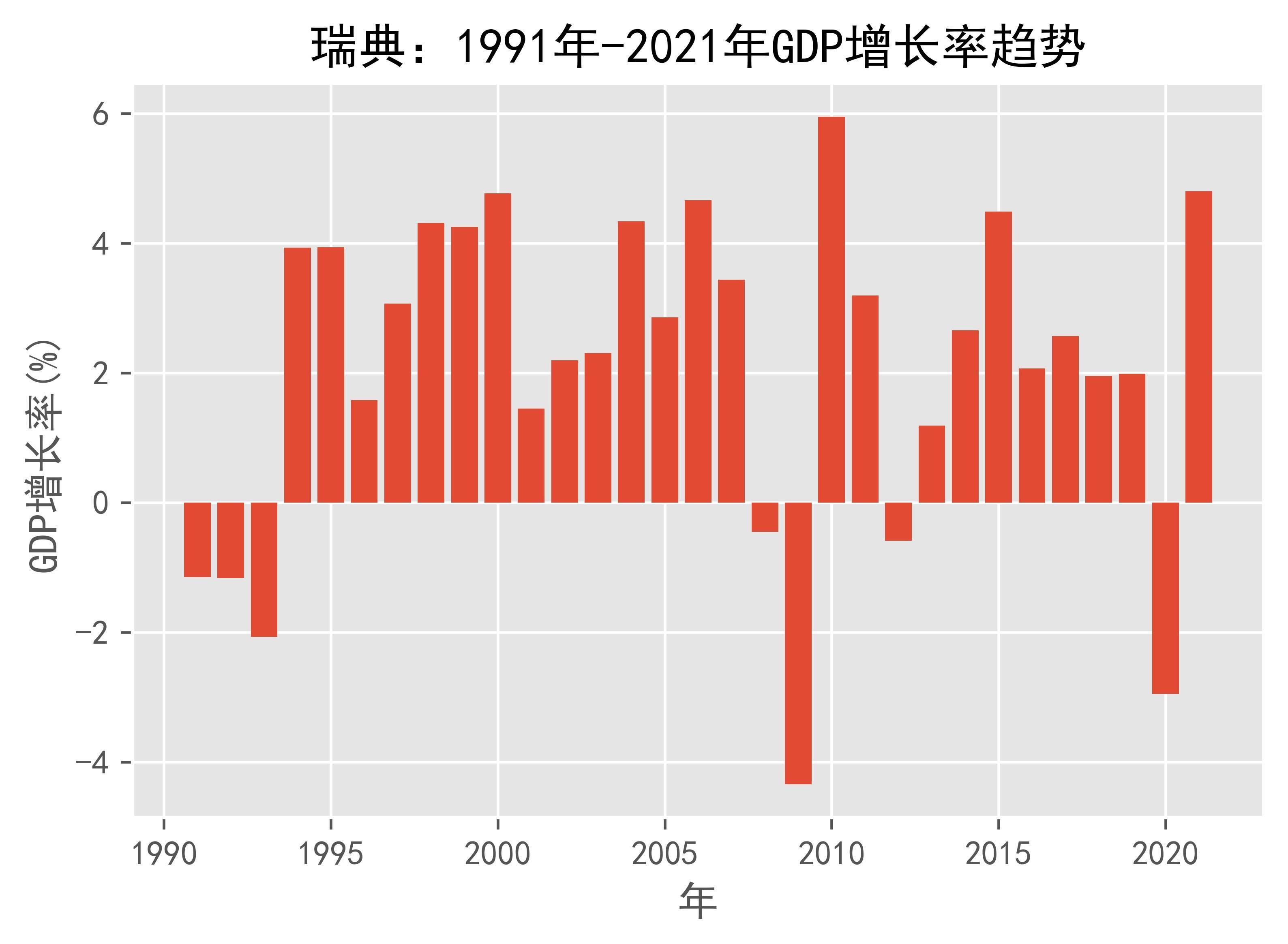 瑞典:1991年-2021年gdp增长率趋势_数据_日期_来源