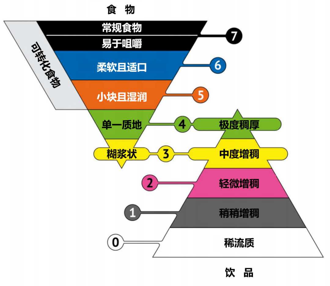 【健康科普|健康问答】说说吞咽障碍食品(三:吞咽障碍食品的级别分类