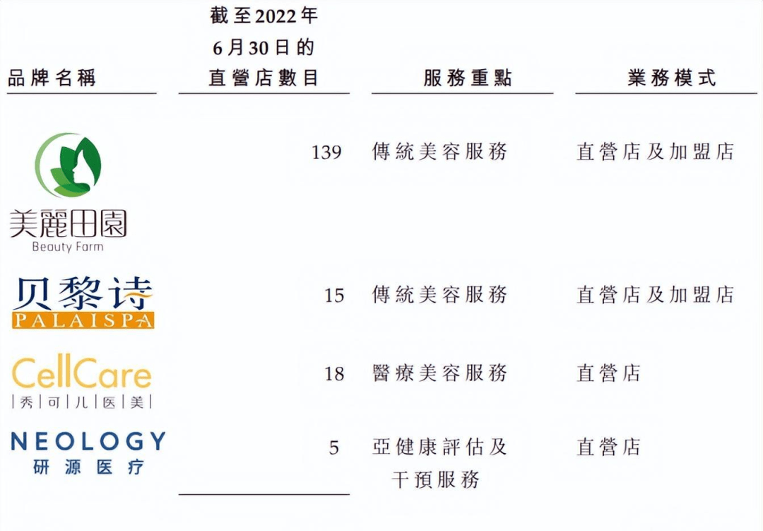 美丽田园上半年净利润仅0.23亿元,或将冲刺"美容院第一股"?