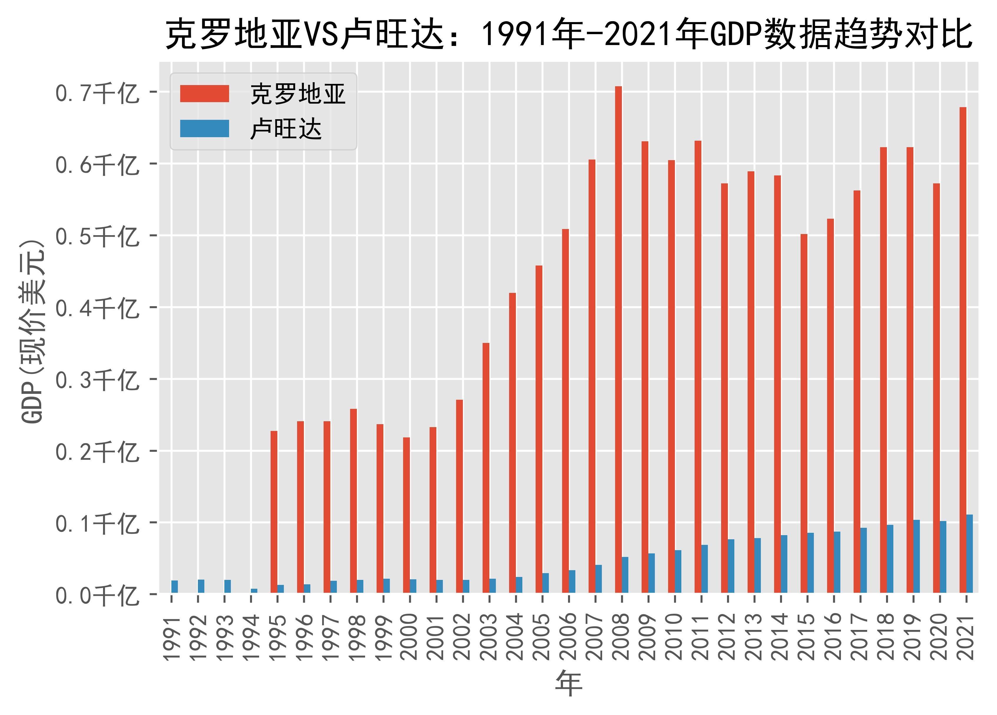 克罗地亚vs卢旺达:1991年-2021年gdp数据趋势对比_rwanda_日期_来源
