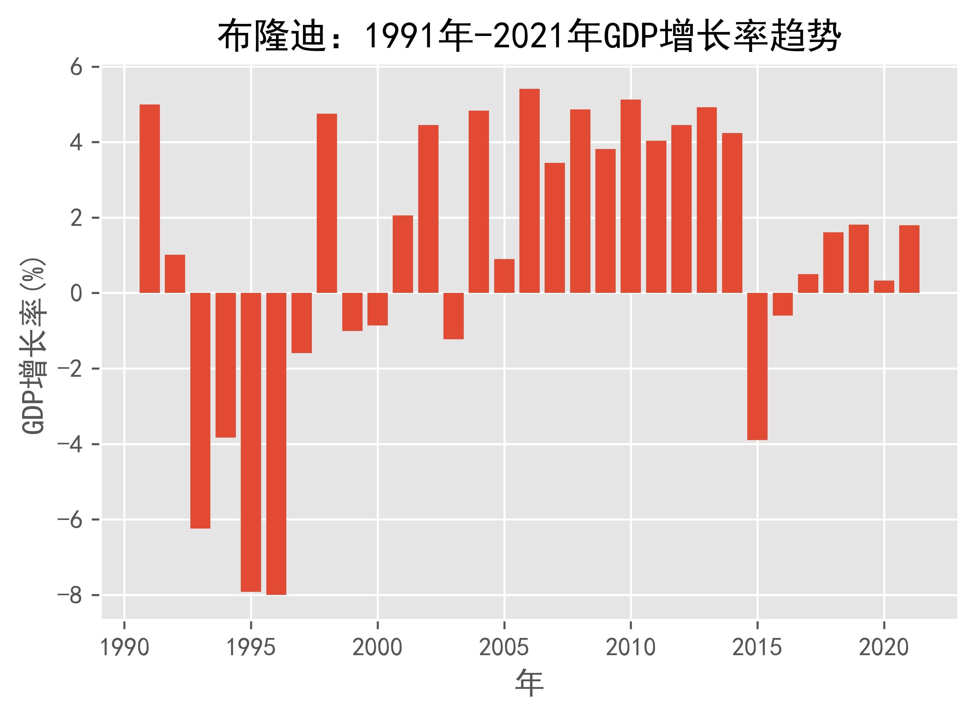 布隆迪GDP图片