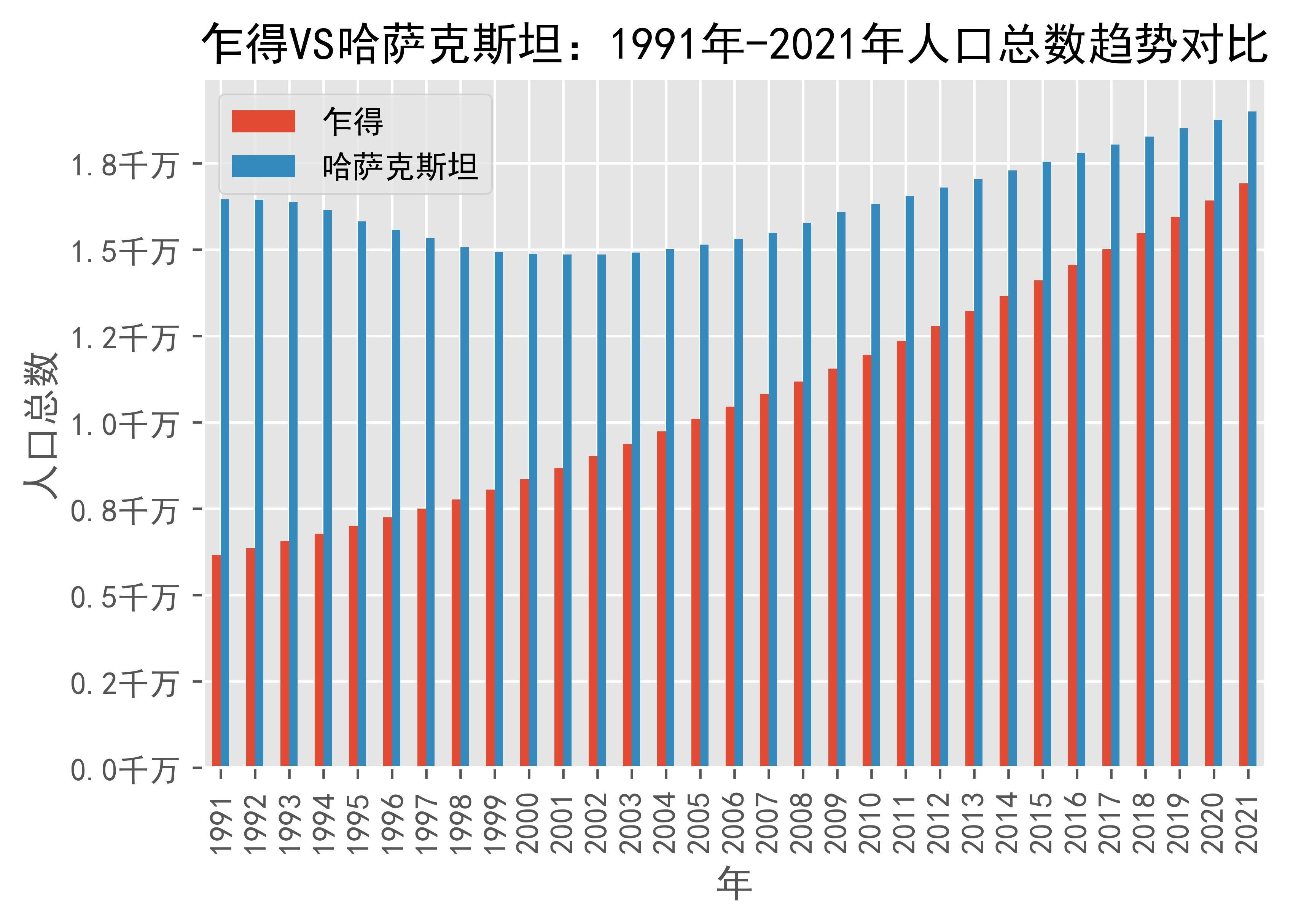 乍得vs哈萨克斯坦人口总数趋势对比(1991年