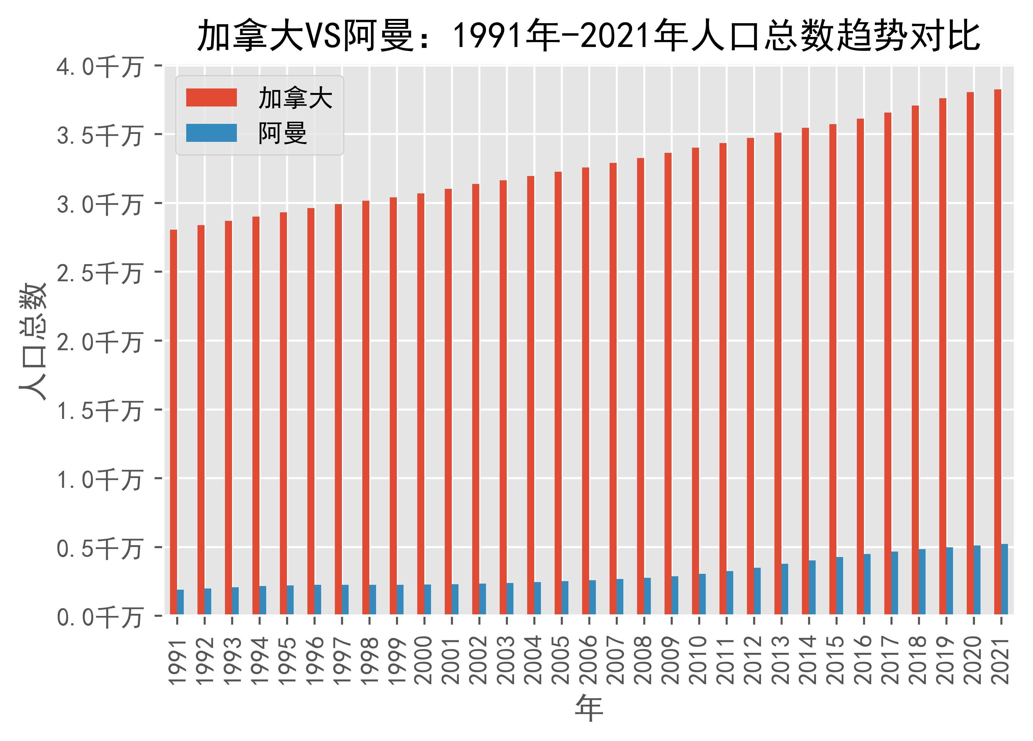 加拿大vs阿曼人口总数趋势对比(1991年-2021年)_oman_数据_来源