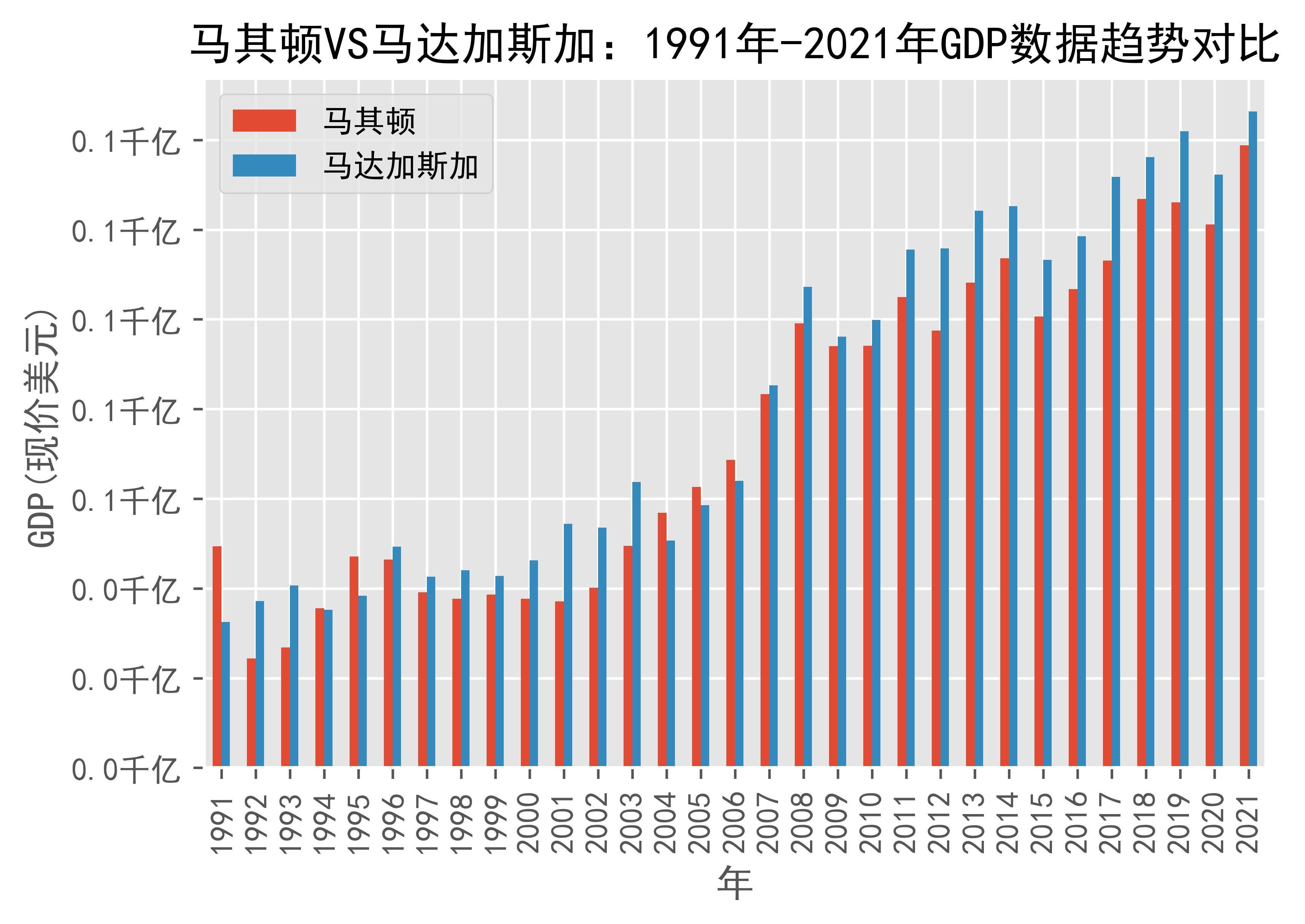 马其顿vs马达加斯加gdp数据趋势对比(1991年-2021年)_日期_来源_north