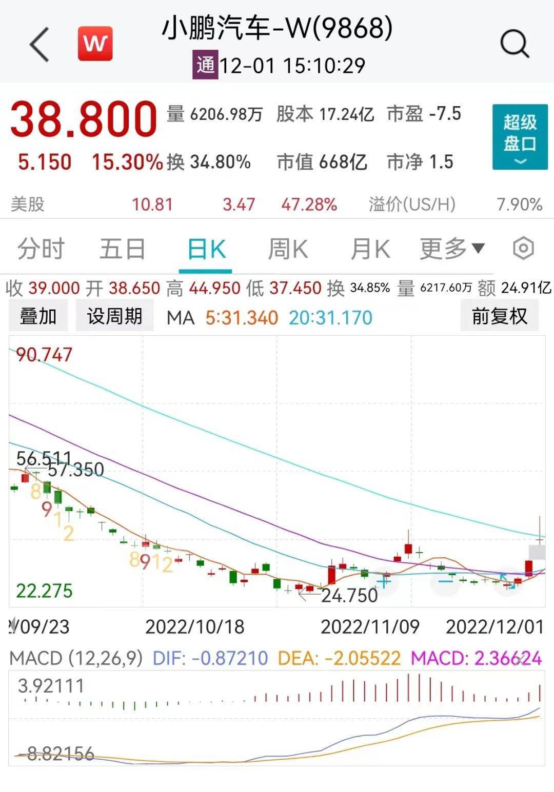 每卖一辆车亏6.88万元，小鹏汽车股价缘何暴涨？_搜狐网