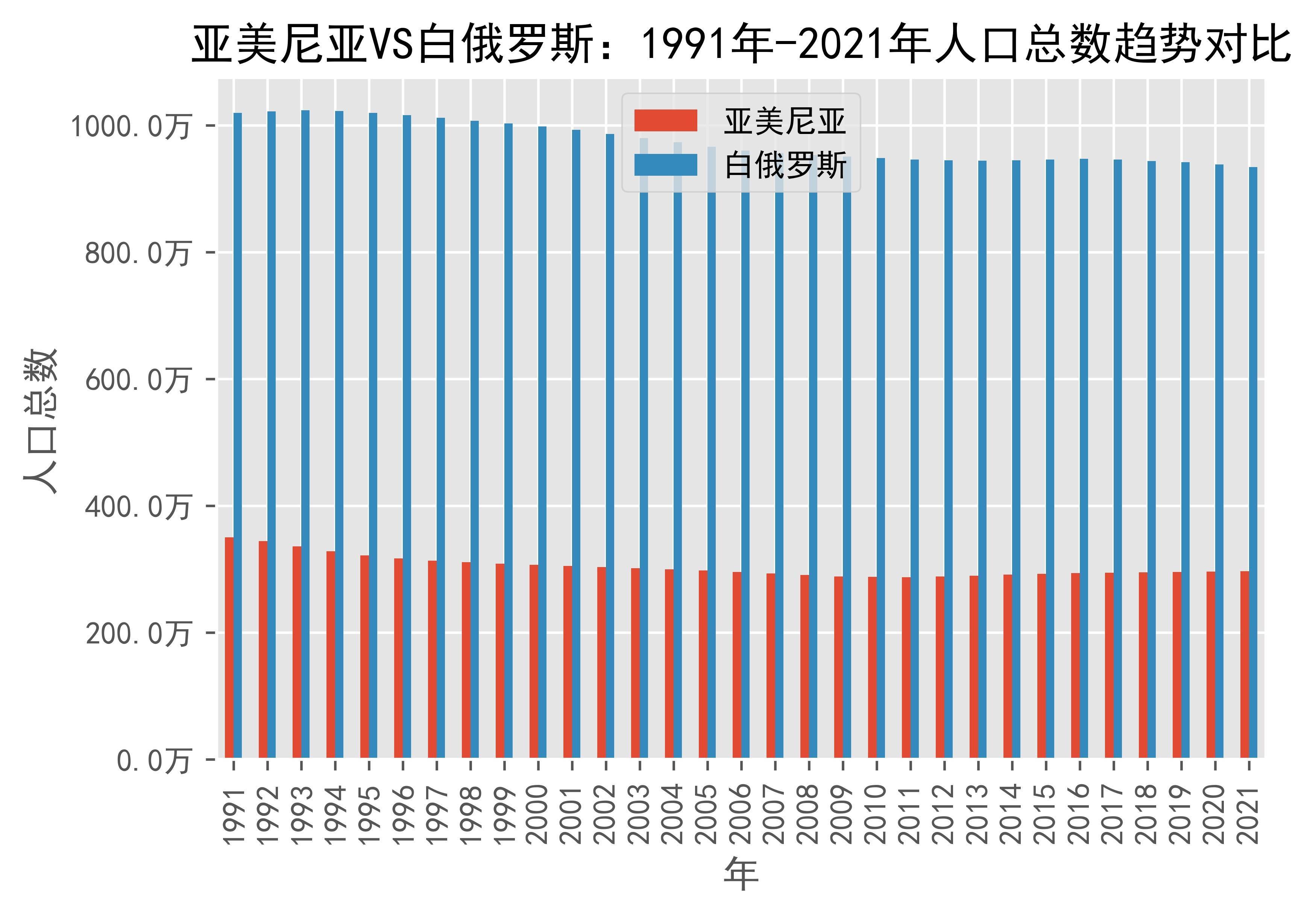 亞美尼亞vs白俄羅斯人口總數趨勢對比(1991年-2021年)_數據_belarus