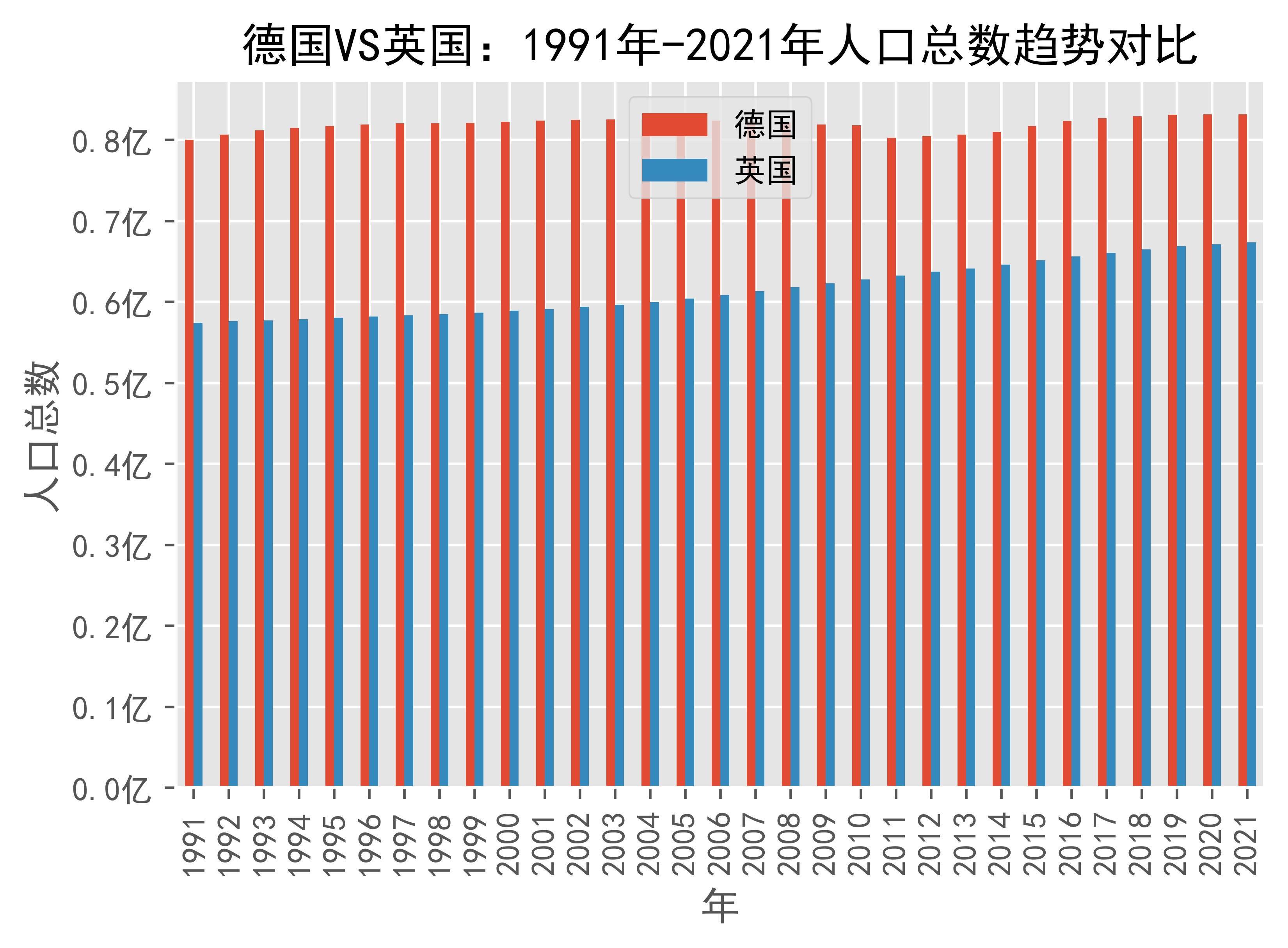 德国vs英国人口总数趋势对比(1991年