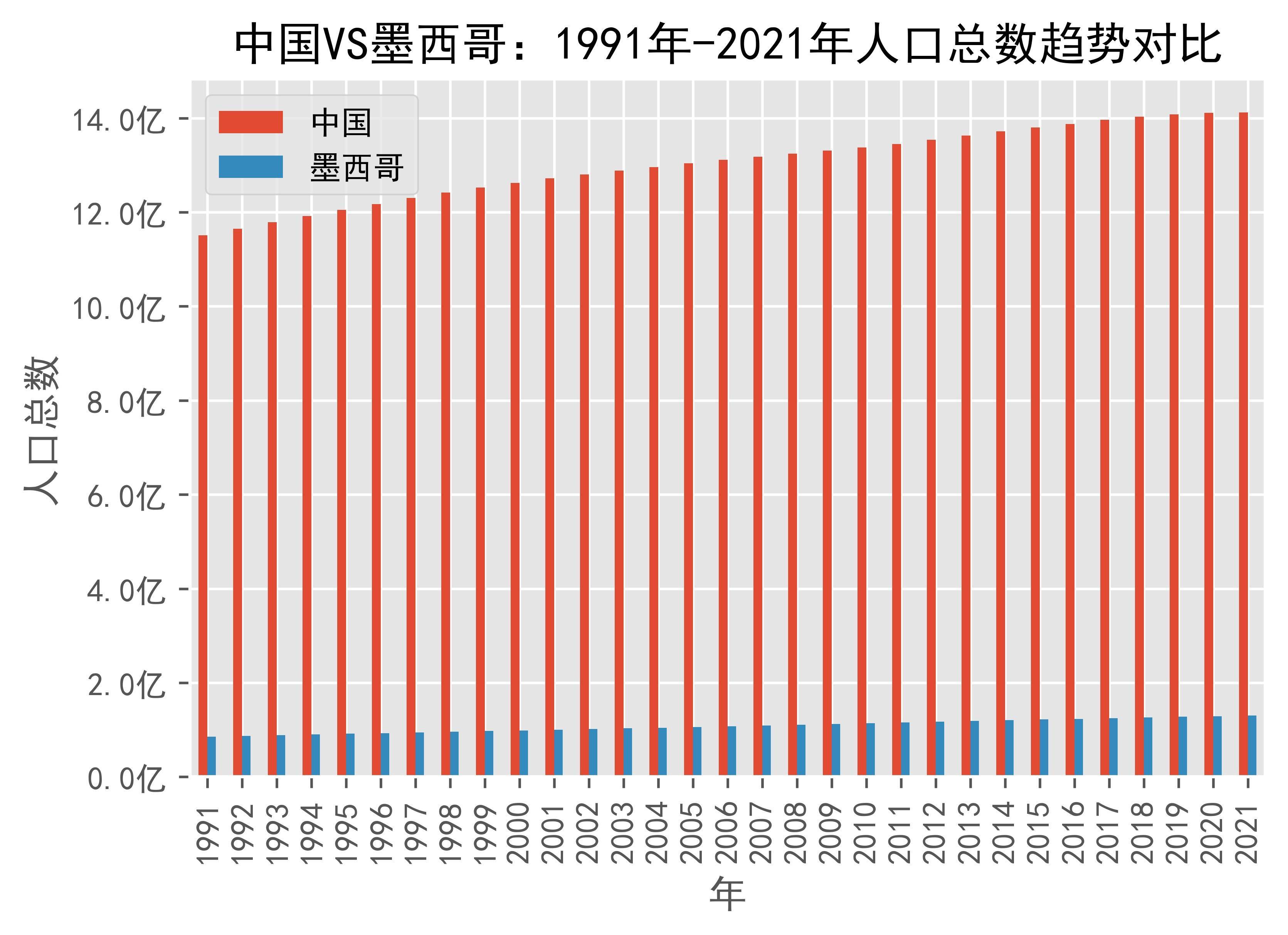 中国vs墨西哥人口总数趋势对比(1991年