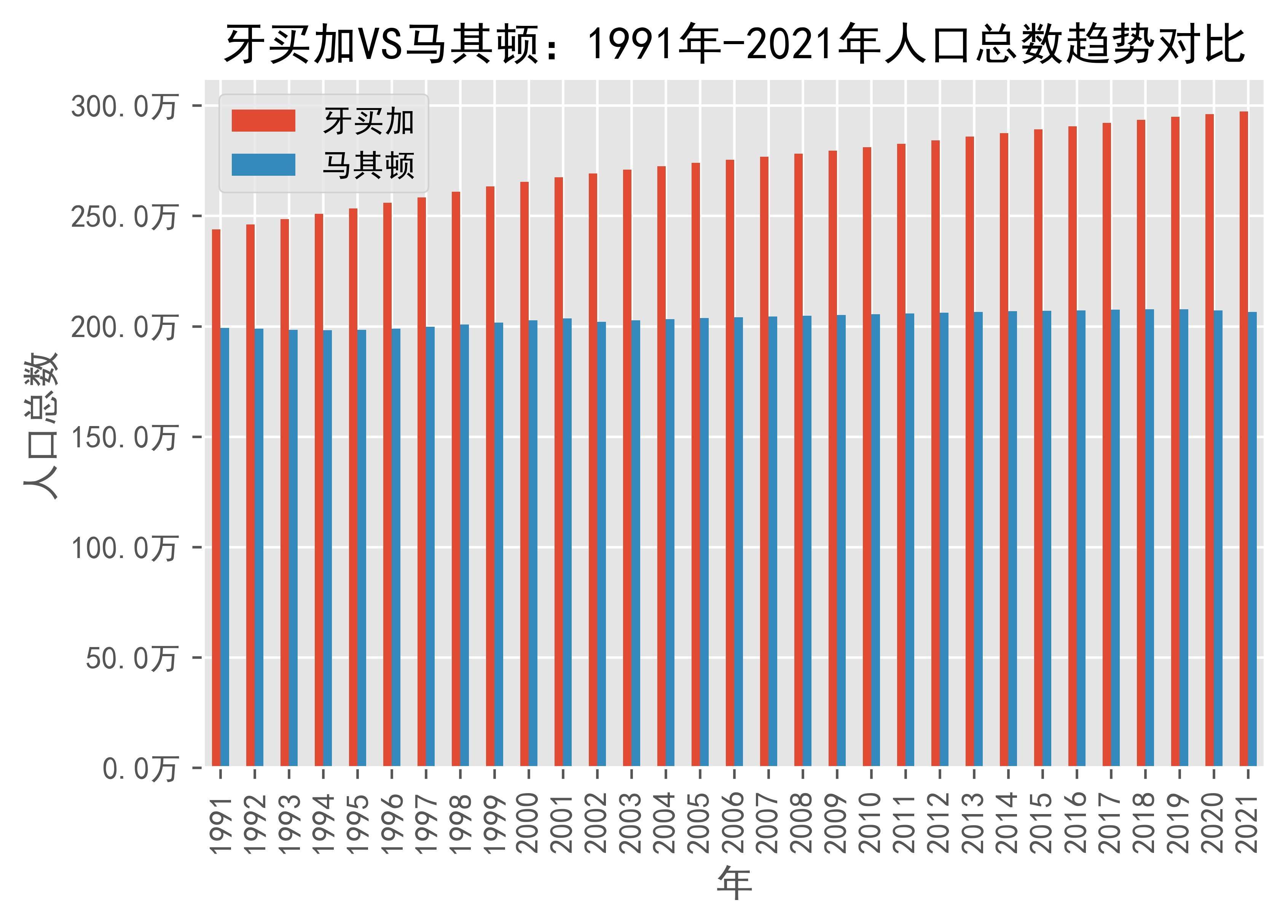 牙买加vs马其顿人口总数趋势对比(1991年-2021年)_数据_north_来源