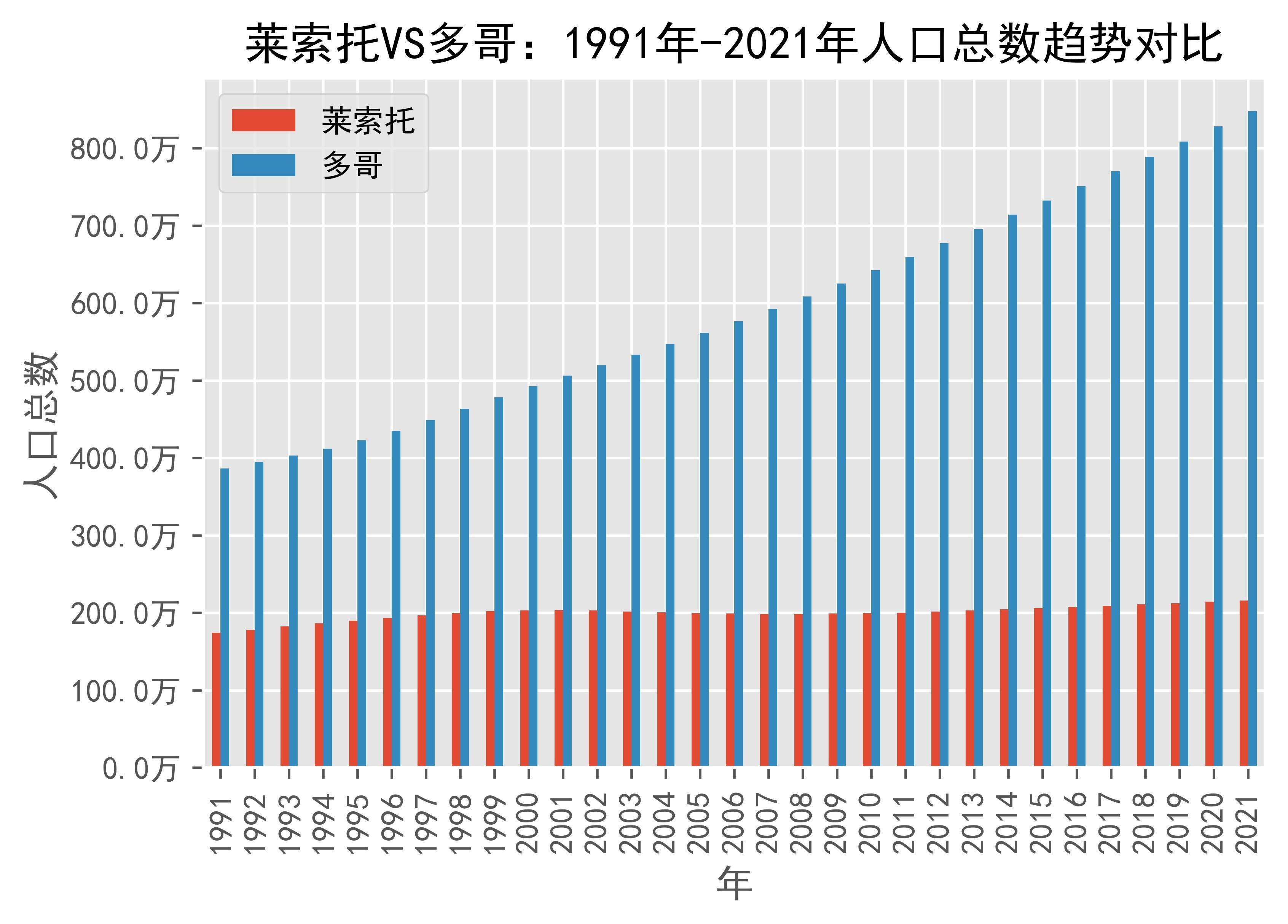莱索托vs多哥人口总数趋势对比(1991年-2021年)_togo_数据_来源