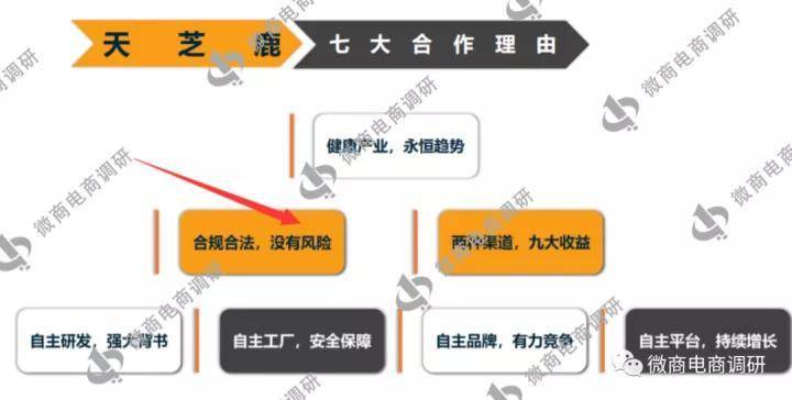 天芝鹿普通食品自称保健功效 奖金制度包含多种收益期权?(图17)