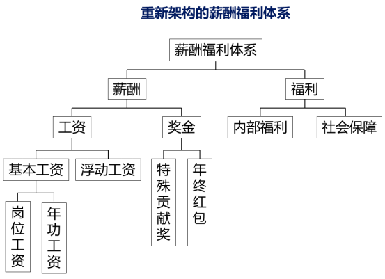 適當拉開縱向差距,以一年為期逐步過渡,使管理層收益與其職