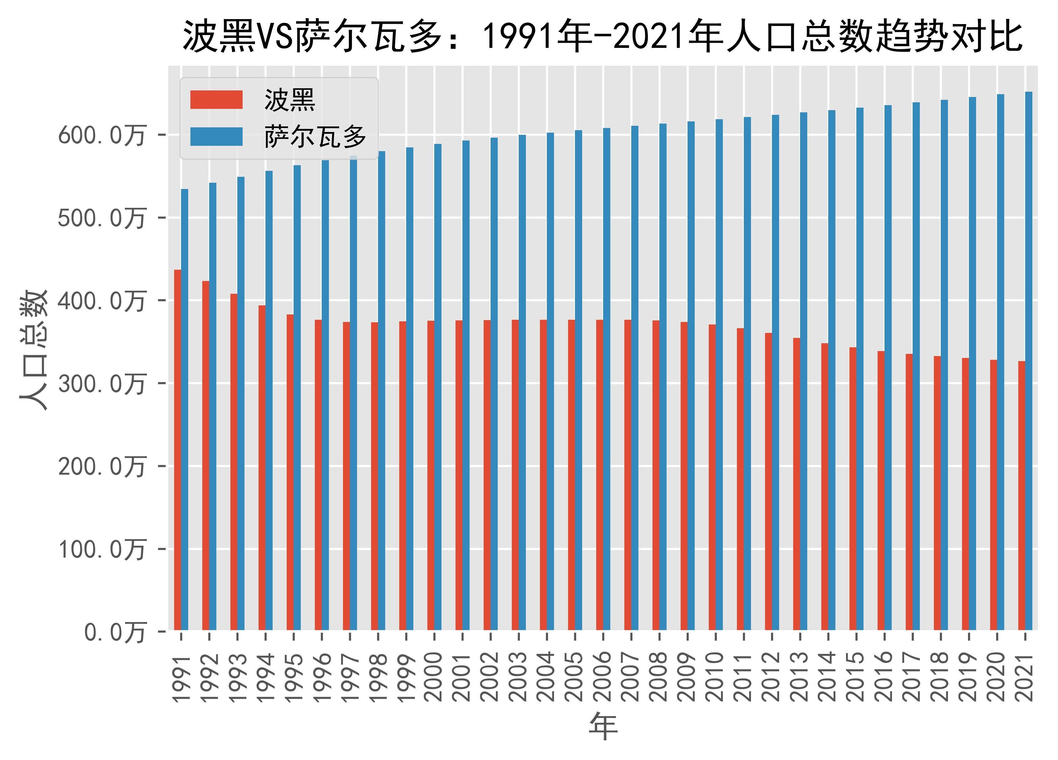 波黑vs萨尔瓦多人口总数趋势对比(1991年-2021年)_and_数据_来源