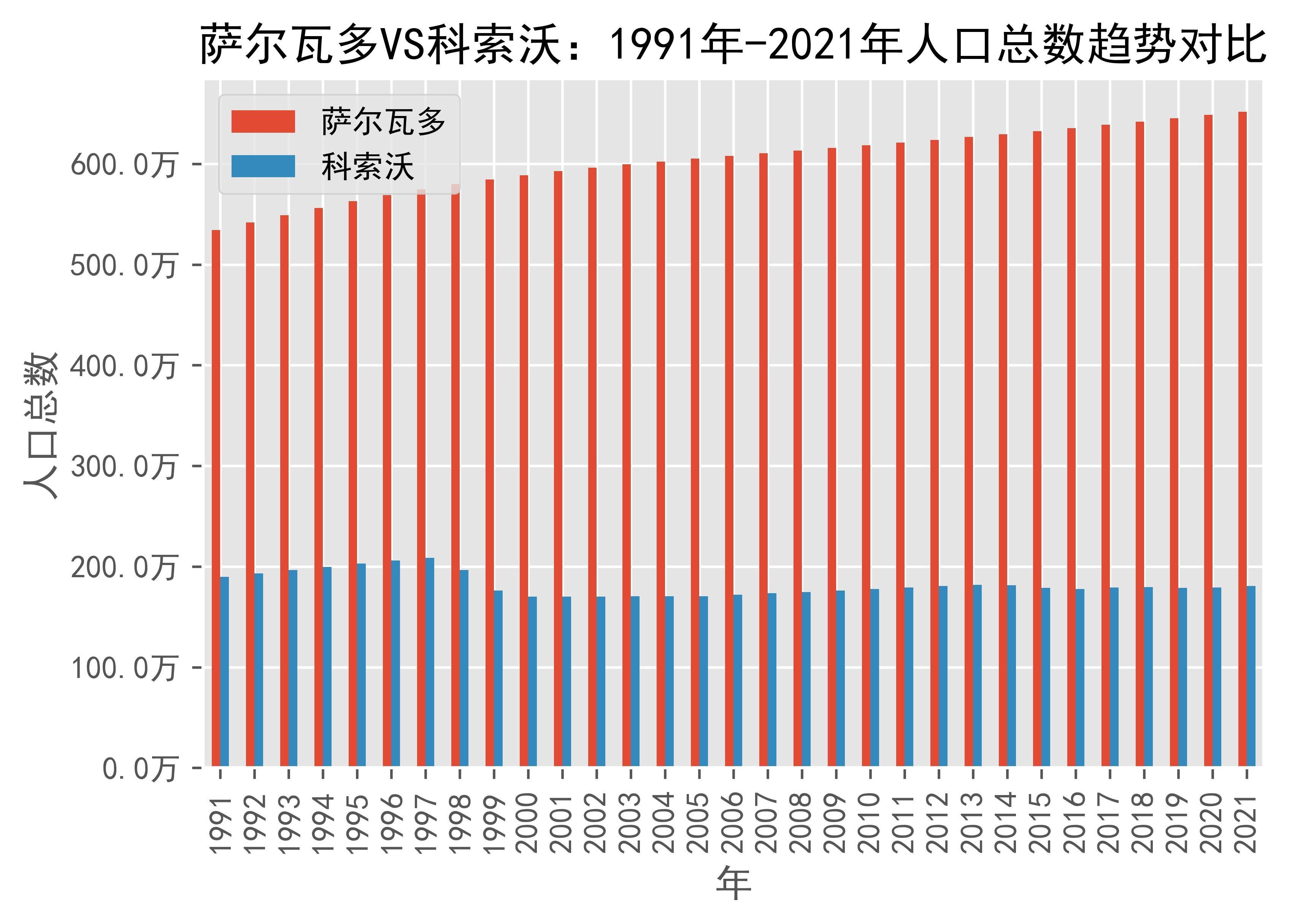 薩爾瓦多vs科索沃人口總數趨勢對比(1991年-2021年)_數據_kosovo_來源