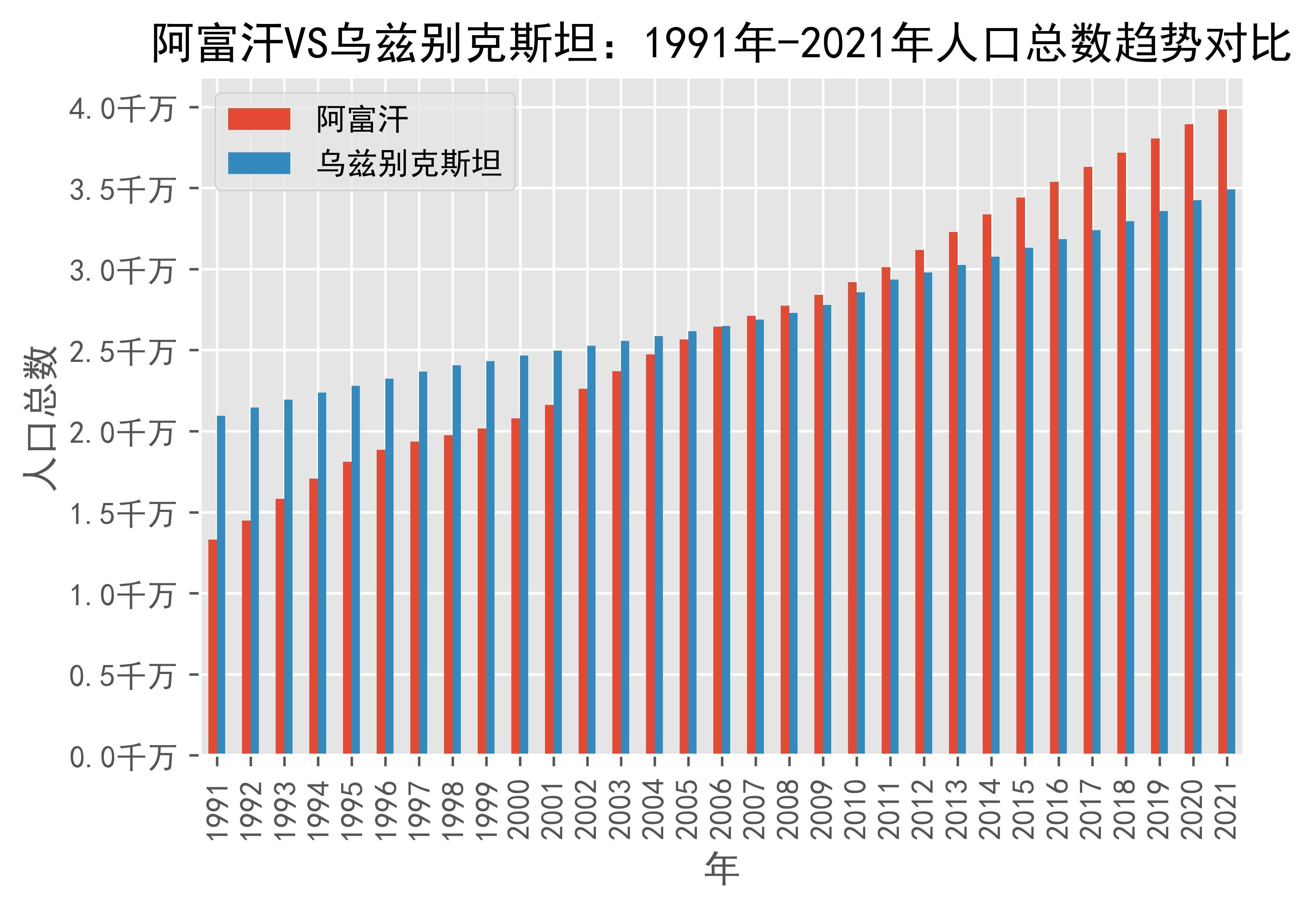 阿富汗vs乌兹别克斯坦人口总数趋势对比(1991年-2021年)_数据_来源