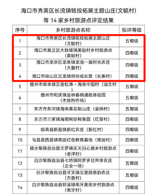 海口拟新增4家椰级乡村旅游点，看看有哪些→ 我省 文化 海南