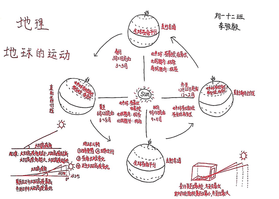 图文结合,绘制一张题目为"图解地球公转"的手抄报.1.